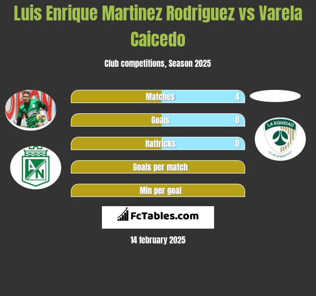 Luis Enrique Martinez Rodriguez vs Varela Caicedo h2h player stats