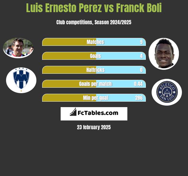 Luis Ernesto Perez vs Franck Boli h2h player stats