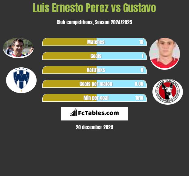 Luis Ernesto Perez vs Gustavo h2h player stats