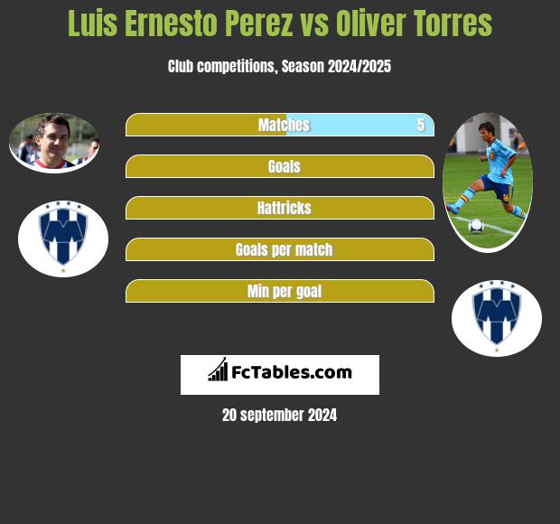 Luis Ernesto Perez vs Oliver Torres h2h player stats