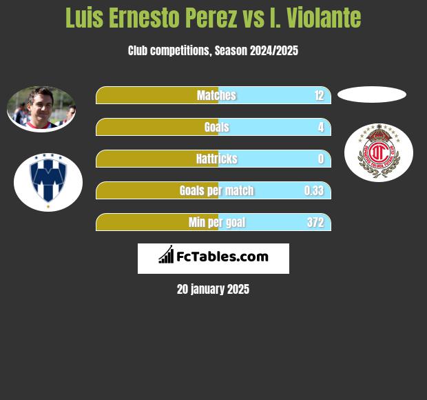 Luis Ernesto Perez vs I. Violante h2h player stats