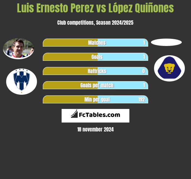 Luis Ernesto Perez vs López Quiñones h2h player stats