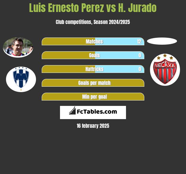 Luis Ernesto Perez vs H. Jurado h2h player stats