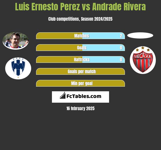 Luis Ernesto Perez vs Andrade Rivera h2h player stats