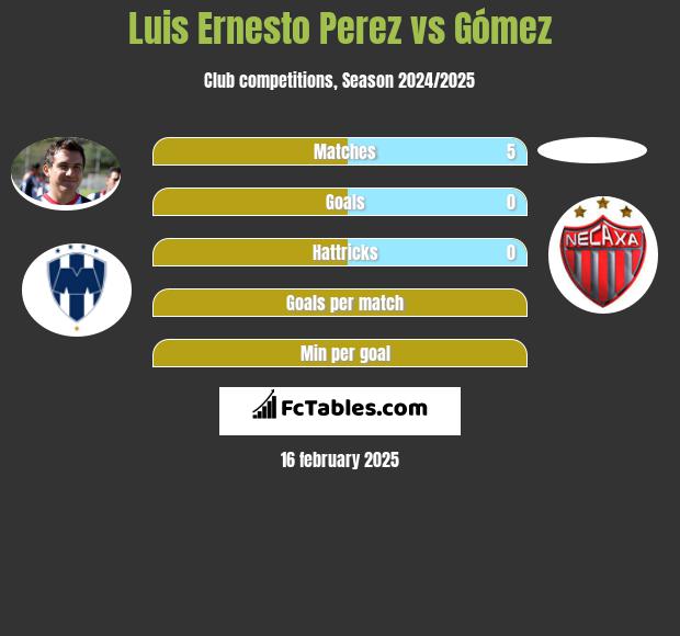 Luis Ernesto Perez vs Gómez h2h player stats