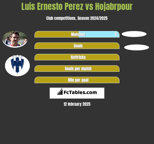 Luis Ernesto Perez vs Hojabrpour h2h player stats