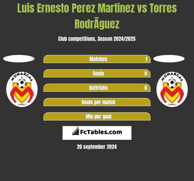 Luis Ernesto Perez Martinez vs Torres RodrÃ­guez h2h player stats