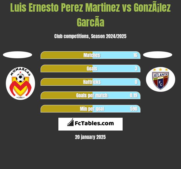 Luis Ernesto Perez Martinez vs GonzÃ¡lez GarcÃ­a h2h player stats