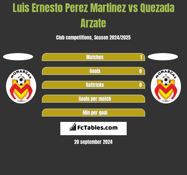 Luis Ernesto Perez Martinez vs Quezada Arzate h2h player stats