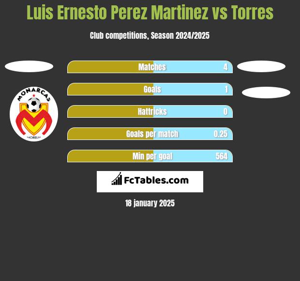 Luis Ernesto Perez Martinez vs Torres h2h player stats