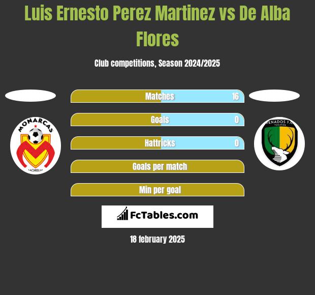 Luis Ernesto Perez Martinez vs De Alba Flores h2h player stats