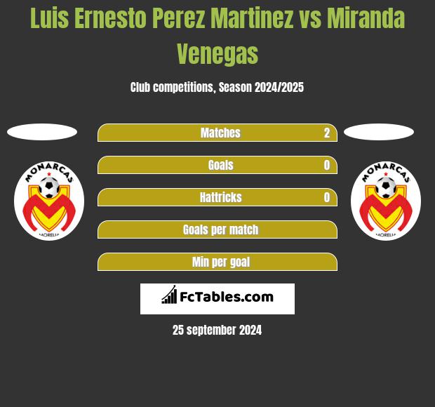 Luis Ernesto Perez Martinez vs Miranda Venegas h2h player stats