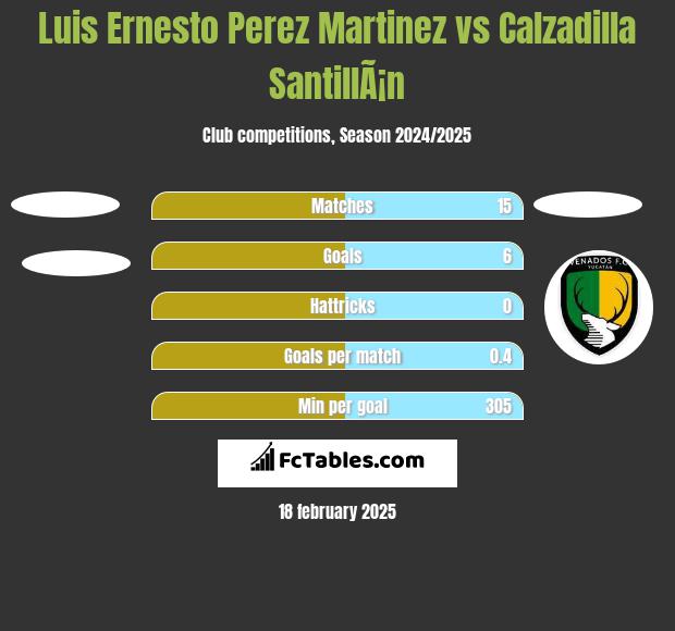 Luis Ernesto Perez Martinez vs Calzadilla SantillÃ¡n h2h player stats