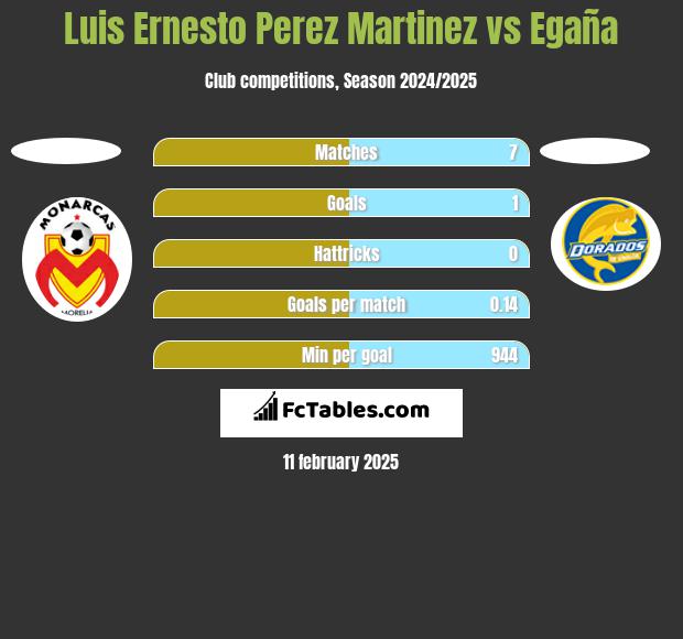 Luis Ernesto Perez Martinez vs Egaña h2h player stats