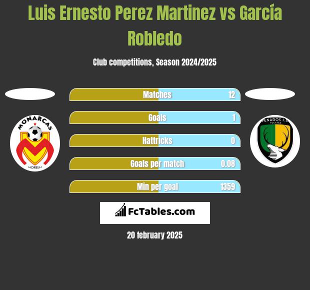 Luis Ernesto Perez Martinez vs García Robledo h2h player stats