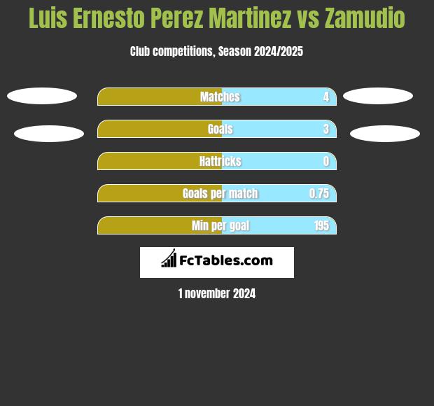 Luis Ernesto Perez Martinez vs Zamudio h2h player stats