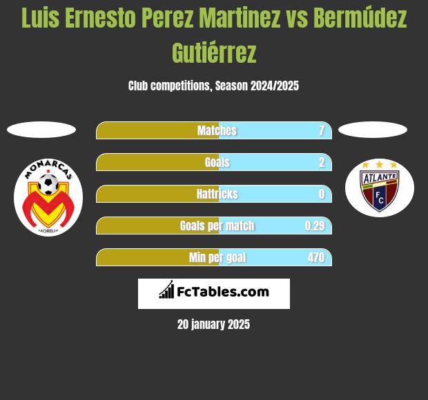 Luis Ernesto Perez Martinez vs Bermúdez Gutiérrez h2h player stats