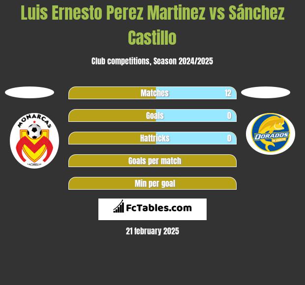 Luis Ernesto Perez Martinez vs Sánchez Castillo h2h player stats