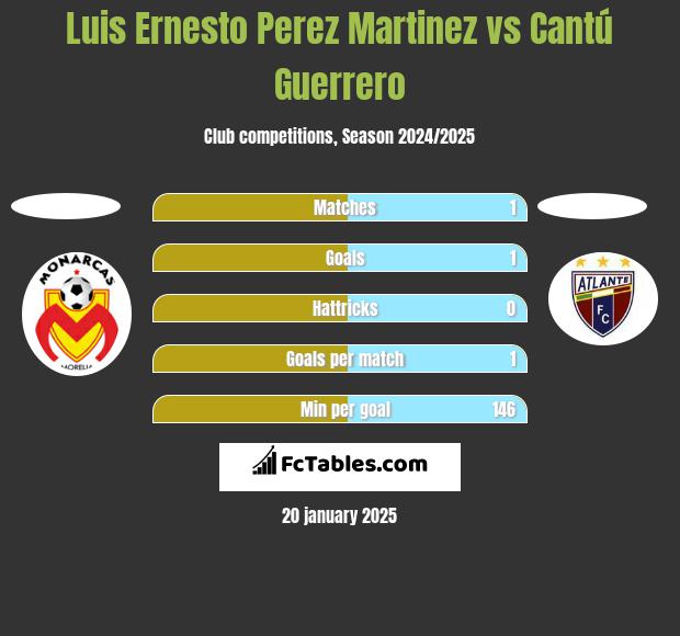 Luis Ernesto Perez Martinez vs Cantú Guerrero h2h player stats