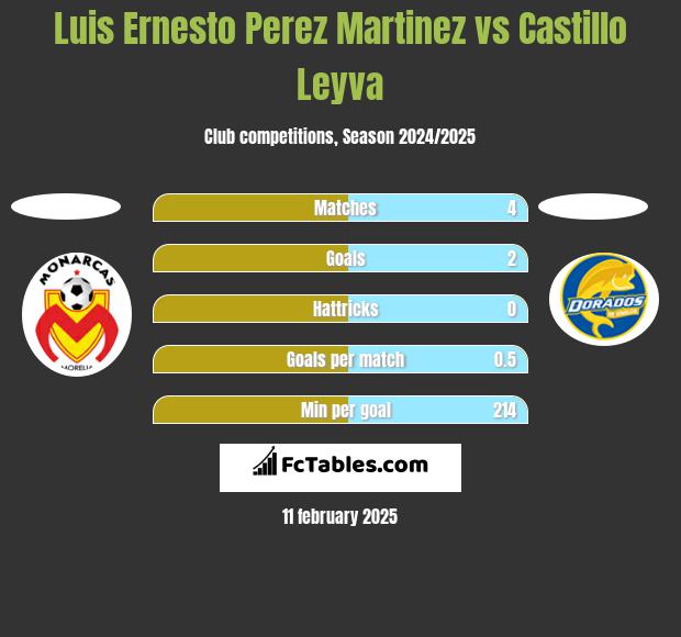 Luis Ernesto Perez Martinez vs Castillo Leyva h2h player stats