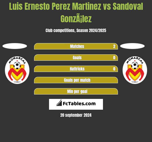 Luis Ernesto Perez Martinez vs Sandoval GonzÃ¡lez h2h player stats