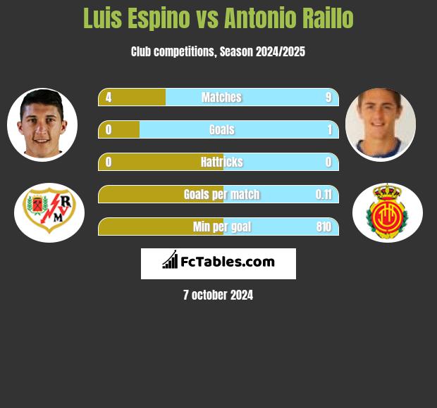 Luis Espino vs Antonio Raillo h2h player stats