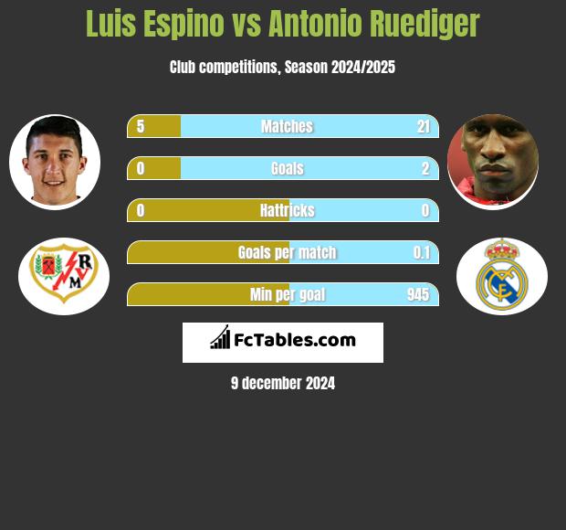 Luis Espino vs Antonio Ruediger h2h player stats