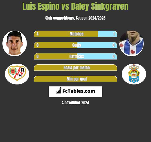 Luis Espino vs Daley Sinkgraven h2h player stats