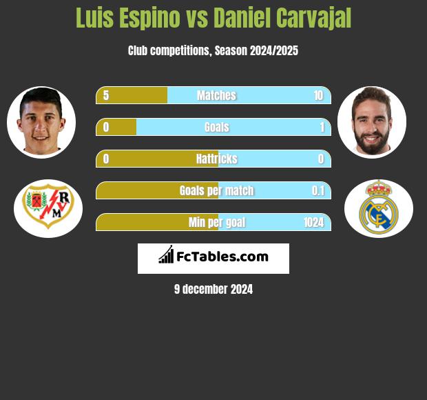 Luis Espino vs Daniel Carvajal h2h player stats