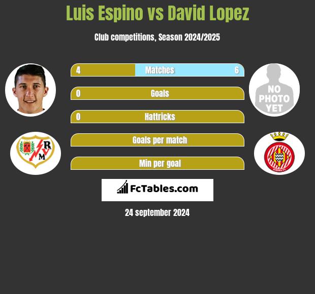 Luis Espino vs David Lopez h2h player stats