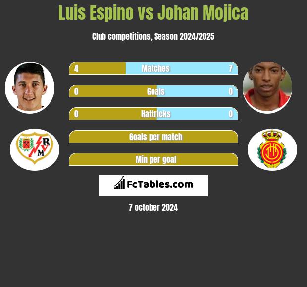 Luis Espino vs Johan Mojica h2h player stats