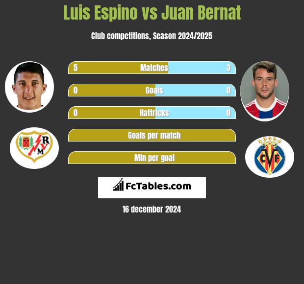 Luis Espino vs Juan Bernat h2h player stats