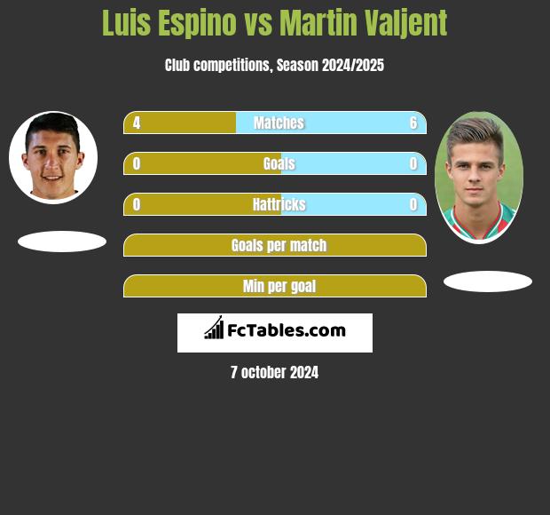 Luis Espino vs Martin Valjent h2h player stats