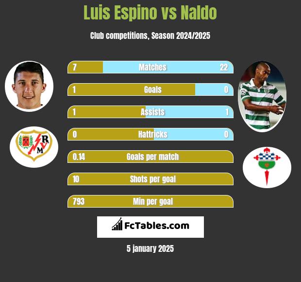 Luis Espino vs Naldo h2h player stats