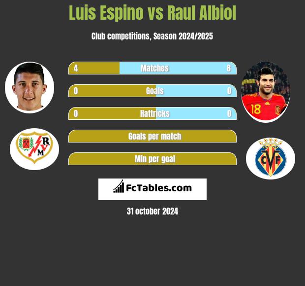 Luis Espino vs Raul Albiol h2h player stats