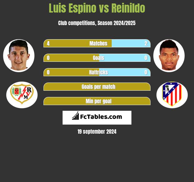 Luis Espino vs Reinildo h2h player stats