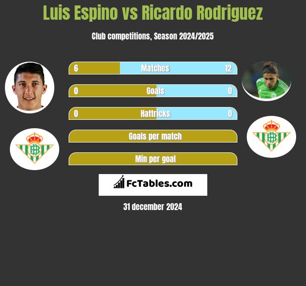 Luis Espino vs Ricardo Rodriguez h2h player stats