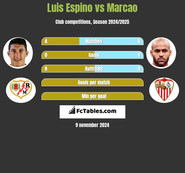 Luis Espino vs Marcao h2h player stats