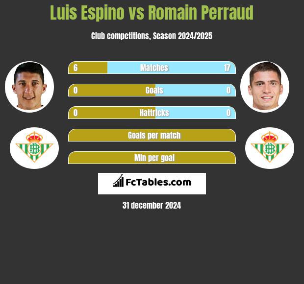 Luis Espino vs Romain Perraud h2h player stats