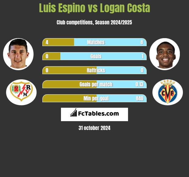 Luis Espino vs Logan Costa h2h player stats