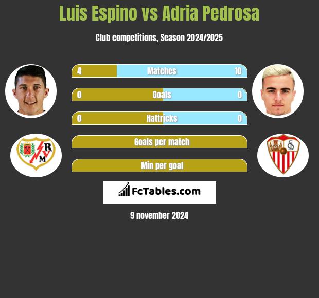 Luis Espino vs Adria Pedrosa h2h player stats