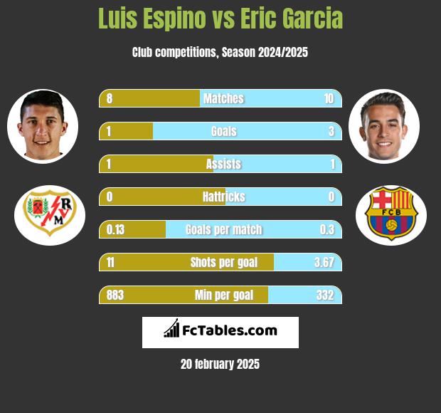 Luis Espino vs Eric Garcia h2h player stats