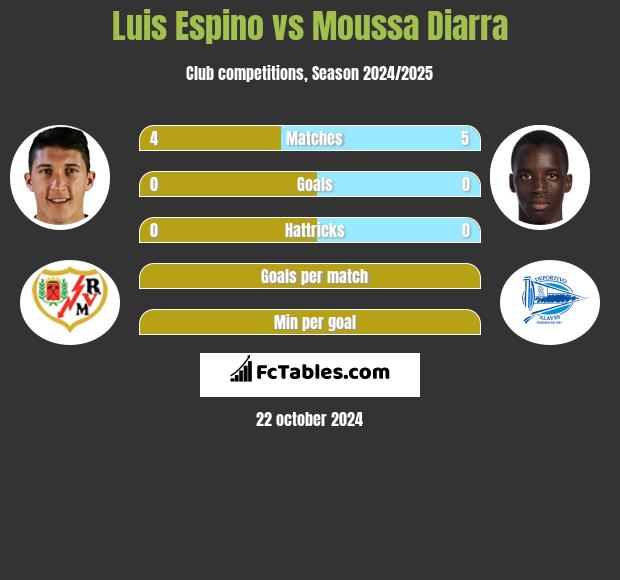 Luis Espino vs Moussa Diarra h2h player stats