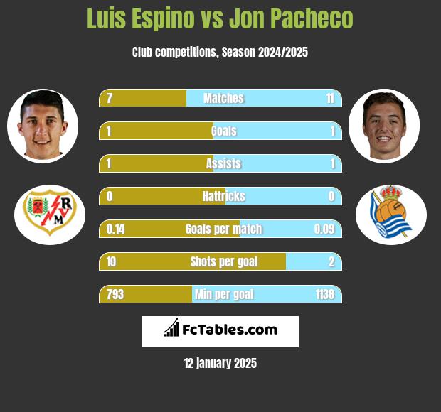 Luis Espino vs Jon Pacheco h2h player stats