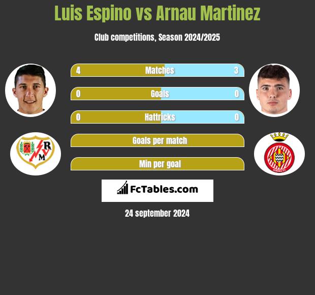 Luis Espino vs Arnau Martinez h2h player stats