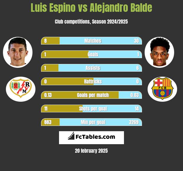 Luis Espino vs Alejandro Balde h2h player stats