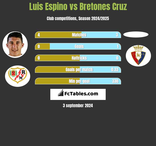 Luis Espino vs Bretones Cruz h2h player stats