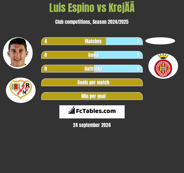 Luis Espino vs KrejÄÃ­ h2h player stats