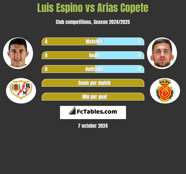 Luis Espino vs Arias Copete h2h player stats