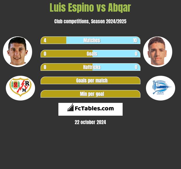 Luis Espino vs Abqar h2h player stats